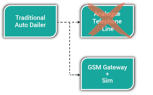 GSM Gateway and Sim